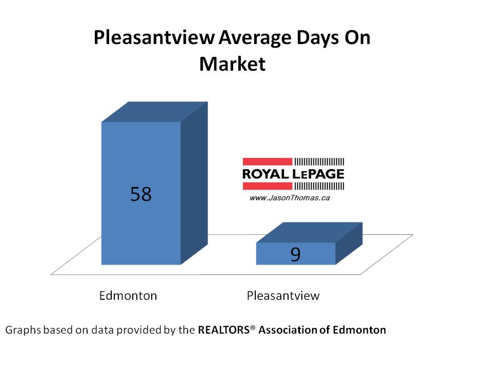 Pleasantview Average Days On Market Edmonton